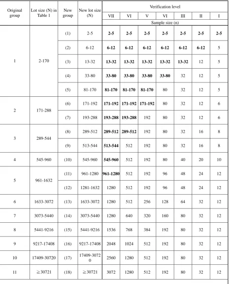 Table 4: Sample size for each New lot size and VL 