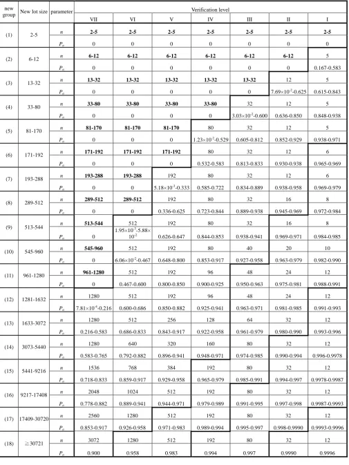 Table 5: The value of Pa for D=1 in the lot N 