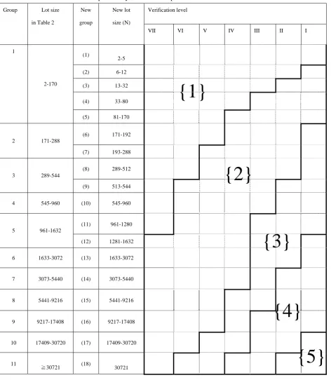 Table 6: The probability blocks of acceptance when D is one in the lot 