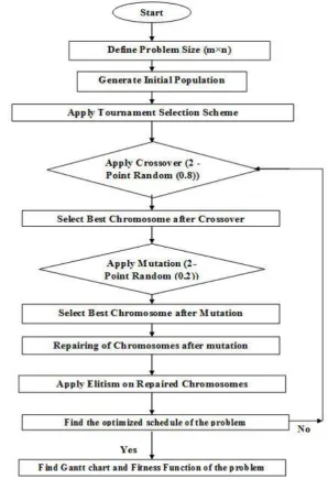 Table 1: Operating parameters and there values used in present work 