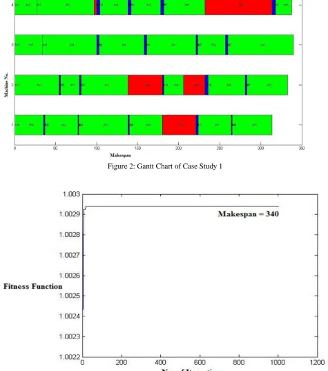 Figure 2: Gantt Chart of Case Study 1 