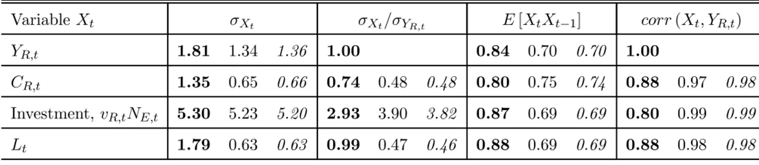 Table 2. Moments for: Data, BGM C.E.S. Model , and Sticky Prices Variable X t σ X t σ X t /σ Y R,t E [X t X t−1 ] corr (X t , Y R,t ) Y R,t 1.81 1.34 1.36 1.00 0.84 0.70 0.70 1.00 C R,t 1.35 0.65 0.66 0.74 0.48 0.48 0.80 0.75 0.74 0.88 0.97 0.98 Investment