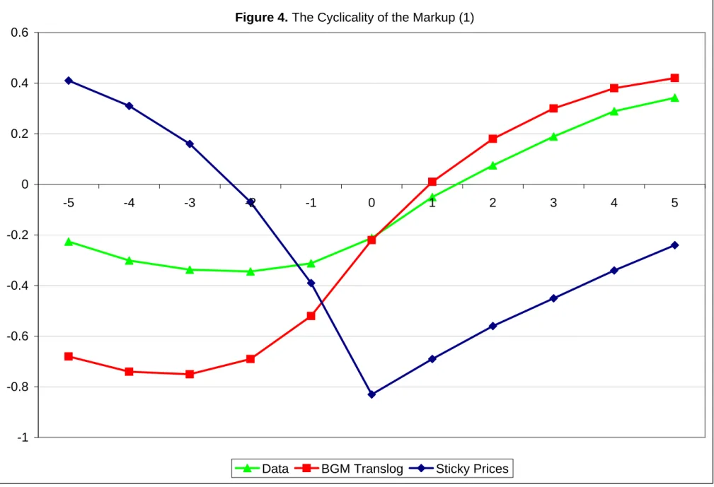 Figure 4. The Cyclicality of the Markup (1) -1-0.8-0.6-0.4-0.200.20.40.6 -5 -4 -3 -2 -1 0 1 2 3 4 5
