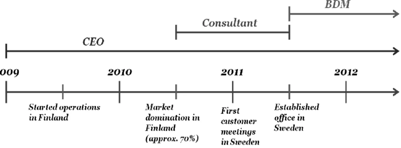 Figure 1. Internationalization process timeline 