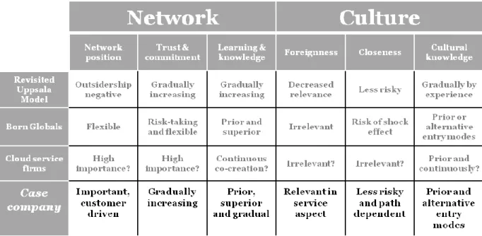 Table 2. Summary of analysis: cloud service impact on internationalization case 