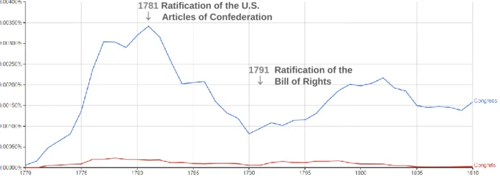 Figure 1. Use of Congress and its older spelling, Congrefs. 