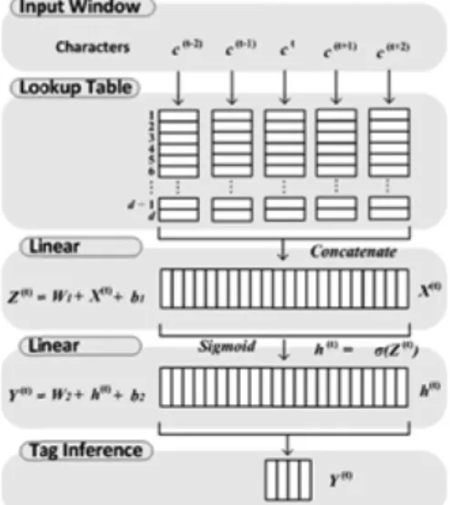 Fig. 2. Model architecture