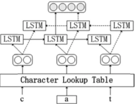 Fig. 3. Architecture of bi-LSTM-based model