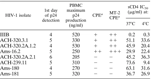 TABLE 1. sCD4 IC50s for neutralization of HIV-1 variants withdistinct biological phenotypes