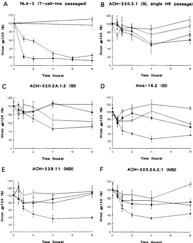 FIG. 1. gp120 retention by phenotypically distinct primary HIV-1 variants. HIV-1 variants were incubated for the times indicated with (F�present in each sample and then using the formula V/(Vg of sCD4 per ml at 4, I) or without (E, �) 10�C (E, F) and 37�C 