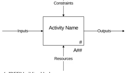 Figure 1: IDEF0 building block. 