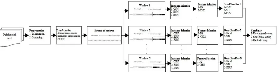 Figure 4 The stream sentiment classification framework 