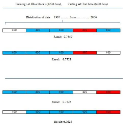 Figure 6 Stream against static sentiment classification accuracy 