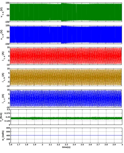 Figure 9. Simulation results showing stator voltages in d-q frame, three-phase stator    currents, electromagnetic torque  and rotor speed during SLG fault (Type-     B) with supercapacitor as ride-through alternative 