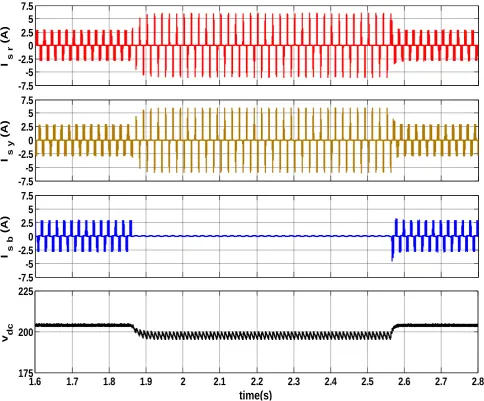Figure 3.  Simulation results showing three-phase source voltages, currents and DC-Link voltage during SLG fault (Type-B) without any ride-through