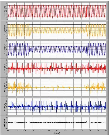 Figure 4.  Experimental Results showing three-phase source voltages, currents and DC-Link voltage during SLG fault (Type-B) without any ride-through