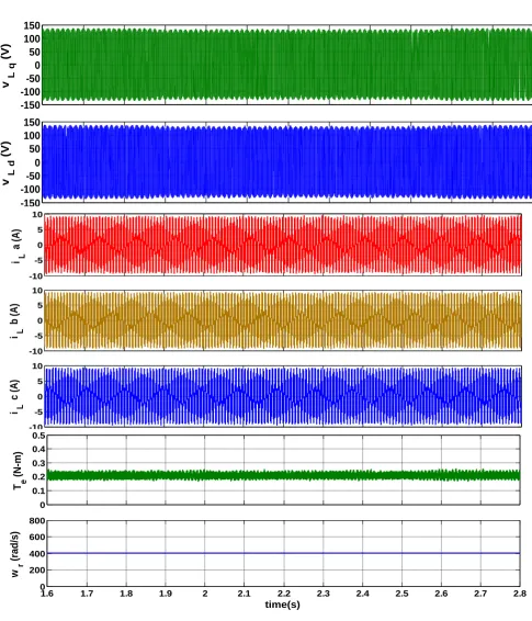 Figure 5. Simulation results showing stator voltages in d-q frame, three-phase stator Currents, electromagnetic torque and rotor speed during SLG without anyride-through