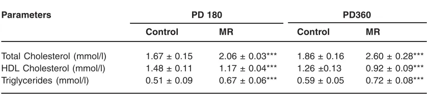 Table 4: Results of Glucose tolerance test showing the levels of Plasmaglucose and plasma insulin in offspring of MR and control groups on PD 180