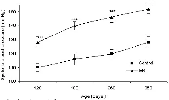 Fig. 2: Body weights of the offspring at weaning and on post-natal days 20, 60,120, 180, 260 and 320