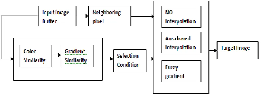 Fig. 1: Block diagram of proposed Image scaling 