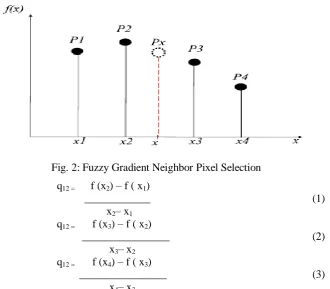Fig. 2: Fuzzy Gradient Neighbor Pixel Selection 