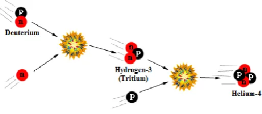 Figure 3: Deuterium nucleus collides with a proton to form He-3 and then to form He-4 