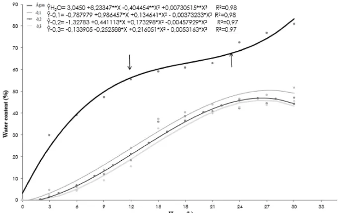 Figure 1. Water absorption curve of seeds Sesamum indicum submitted to imbibition with water (control), higher osmotic potential (-0.1 MPa), intermediate osmotic potential (-0.2 MPa), and low osmotic potential (-0.3 MPa).