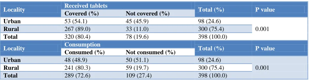 Table 1: Distribution of respondents according to drug received (coverage rate) and drug consumed 
