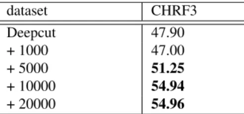 Table 3: Performance of combination of dataset with dif- dif-ferent split using Deepcut