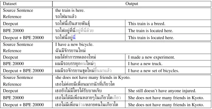 Table 4: Examples of translations using different splits