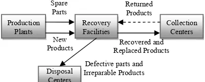 Fig. 1. The research problem post-sale reverse logistics network 