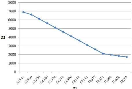 Fig. 2. The graph of obtained Pareto-optimal solutions  