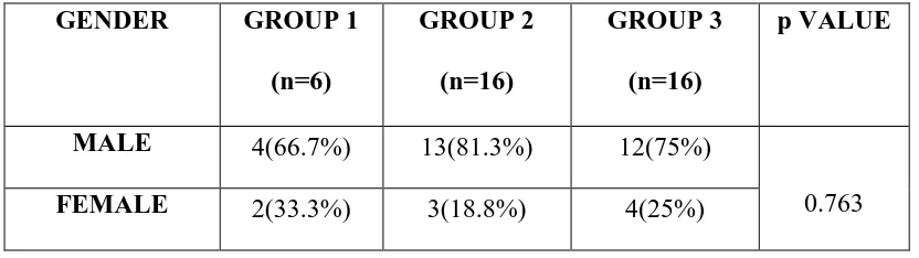 TABLE 2: DISTRIBUTION OF GENDER AMONG THE STUDY GROUPS  (N=38) 