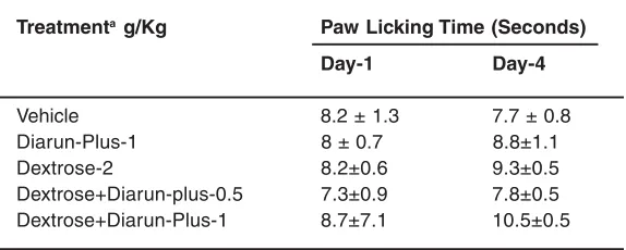 Table 1: Changes in glucose level in diarun-plustreated mice after 3 days dextrose administration