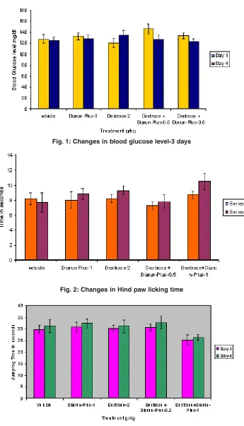 Fig. 1: Changes in blood glucose level-3 days