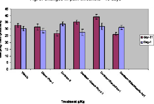 Fig. 5: Changes in pain threshold - 10 days