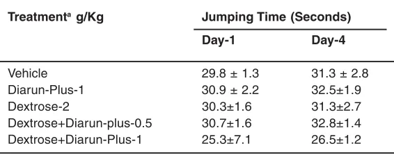 Table 3: Changes in jumping(hot plate) in diarun-plustreated mice after 3 days dextrose administration