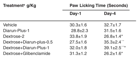 Table 5: Changes in time for hind paw licking (hot plate) indiarun-plus treated mice after 10 days dextrose administration
