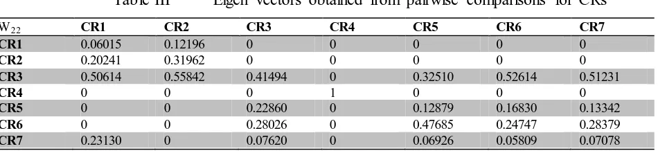 Table III Eigen vectors obtained from pairwise comparisons for CRs 