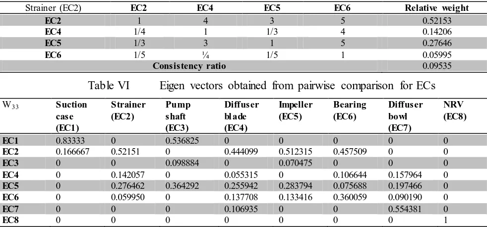 Table VI Eigen vectors obtained from pairwise comparison for ECs 