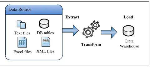 Figure 1 ETL Phases 