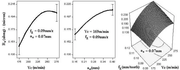 Fig. 2.  Effects of significant parameters and interaction, upon Ra(along)