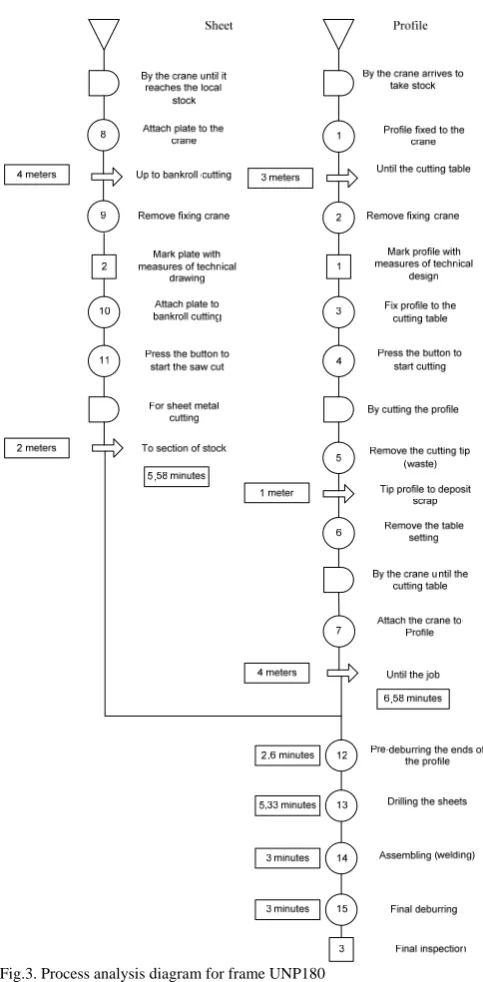 Fig.3. Process analysis diagram for frame UNP180  