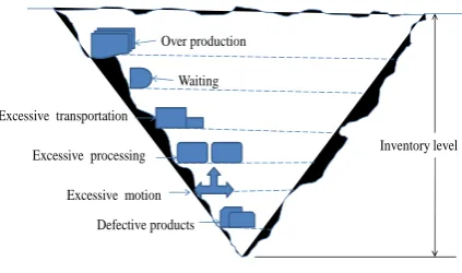 Fig. 2.  The level of inventory 