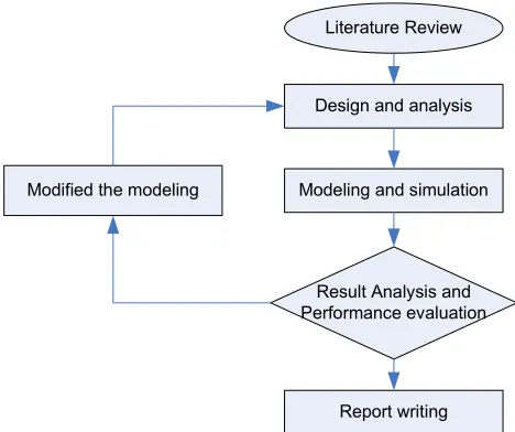 Figure 1.1 Flowchart of the methodology 