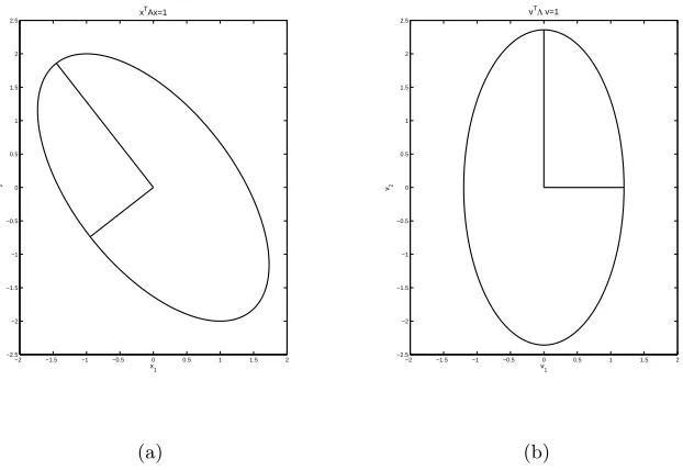 Figure 2.1: Ellipses corresponding to symmetric positive-deﬁnite matrices, x(panel (b))