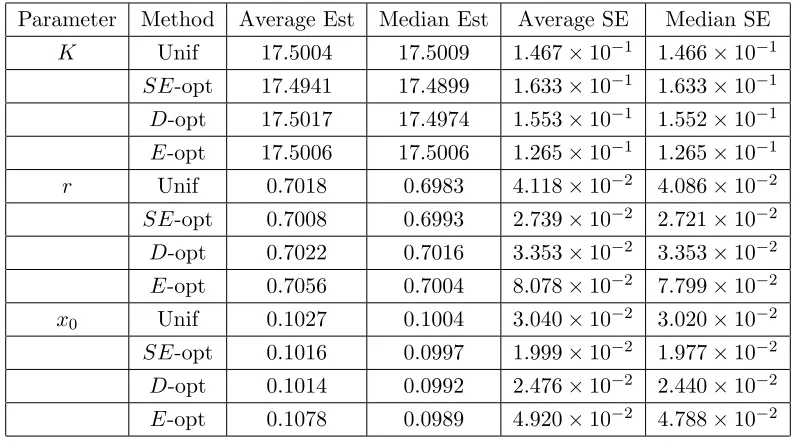 Table 5.1: Average and Median estimates and standard errors using SolvOpt, N = 10, M = 1000,and θ0 = (17.5, 0.7, 0.1)