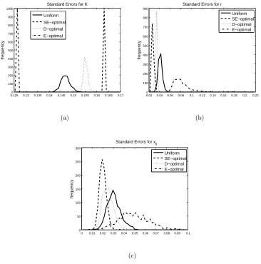 Figure 5.4: Using SolvOpt, with N(panel (a)),( = 15, a comparison of optimal design methods using SE-optimality, D-optimality, E-optimality, with a uniform sampling time points in terms of SEK SEr (panel (b)), and SEx0 (panel (c))