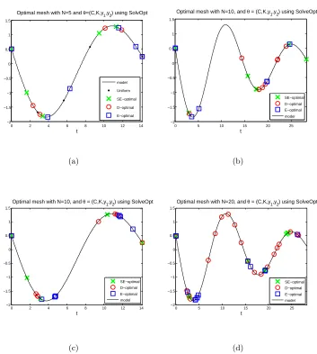 Figure 5.5: Plot of model with optimal time points resulting from diﬀerent optimal designmethods for(panel (c)) and θ0 = (C, K, x1, x2), with T = 14.14 (one period) for N = 5 (panel (a)) and N = 10 T = 28.28 (two periods) for N = 10 (panel (b)) and N = 20 (panel (d)).Optimization with constraint implementation (C1).