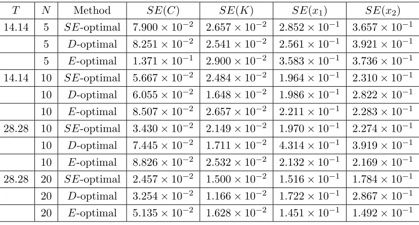 Table 5.3: Approximate asymptotic standard errors from the asymptotic theory (4.5) resultingfrom diﬀerent optimal design methods for θ0 = (C, K, x1, x2), optimization with constraintimplementation (C1).